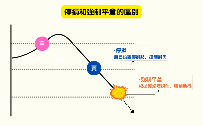  停损与强制平仓差异图示