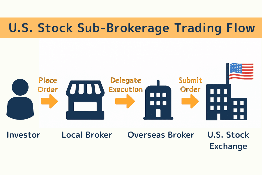 Basic sub-brokerage flow (US-stock example)