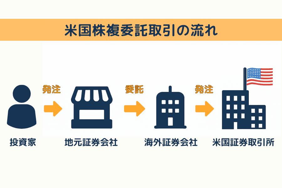 複委託の基本フロー図(米国株の例)