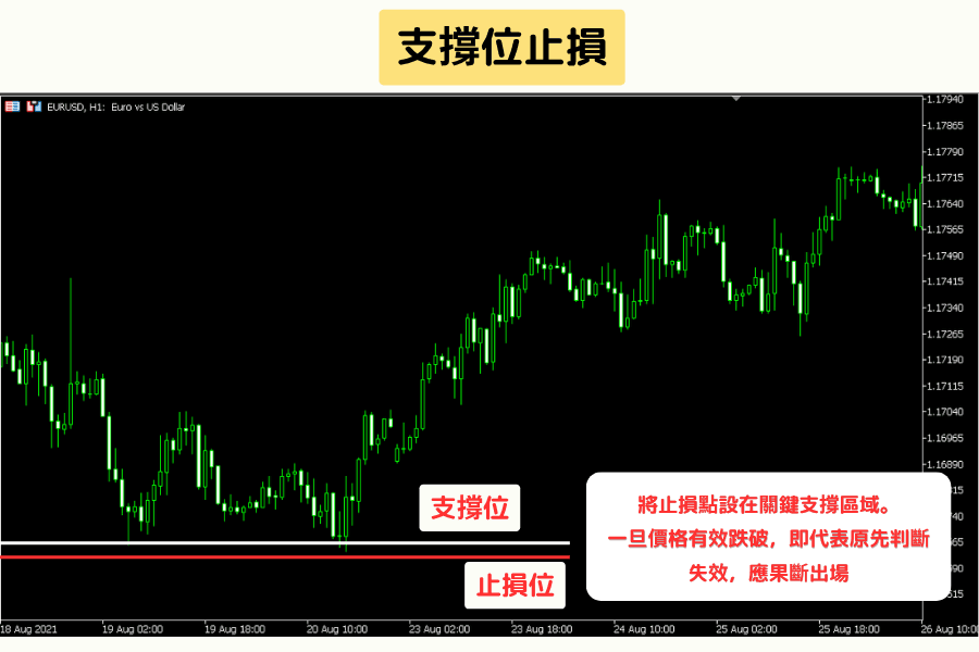 支撑位止损演示图