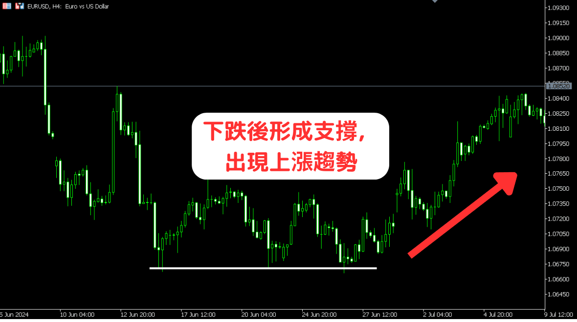 支撑线 = 低点参考(买入讯号)