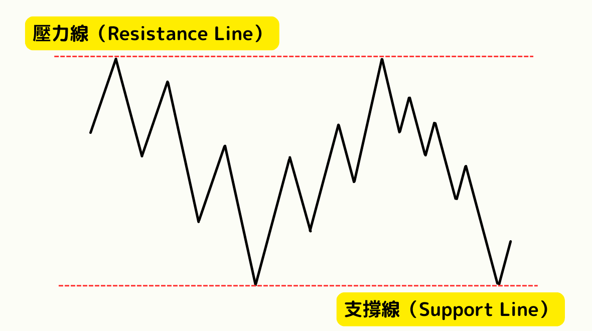 支撑线与压力线完整解析:定义、绘制方法与交易应用