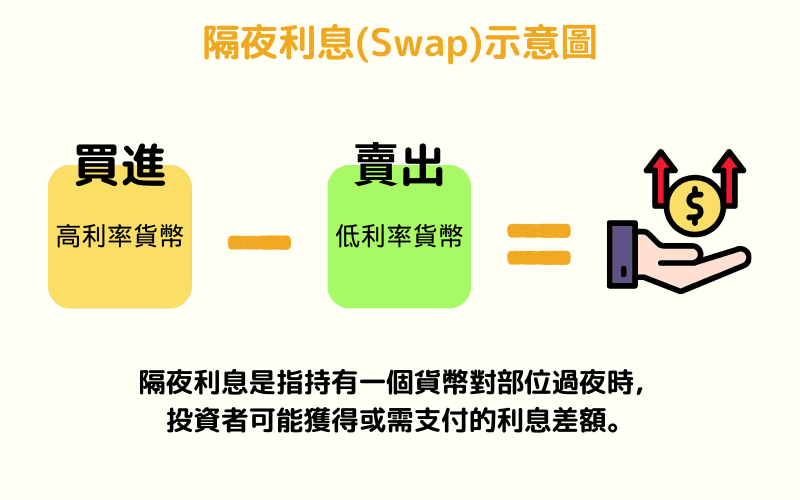 隔夜利息（Swap）示意图，说明持有高利率货币买进、低利率货币卖出所产生的利息差额