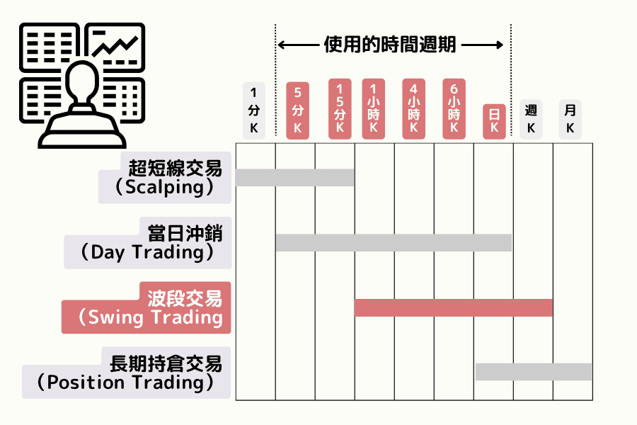外匯交易風格比較圖，包含超短線交易、當日沖銷、波段交易、長期持倉交易在不同K線時間週期的應用範圍