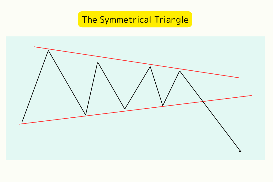 Titan FX symmetrical triangle illustration: price oscillates within the converging range before breaking the lower line