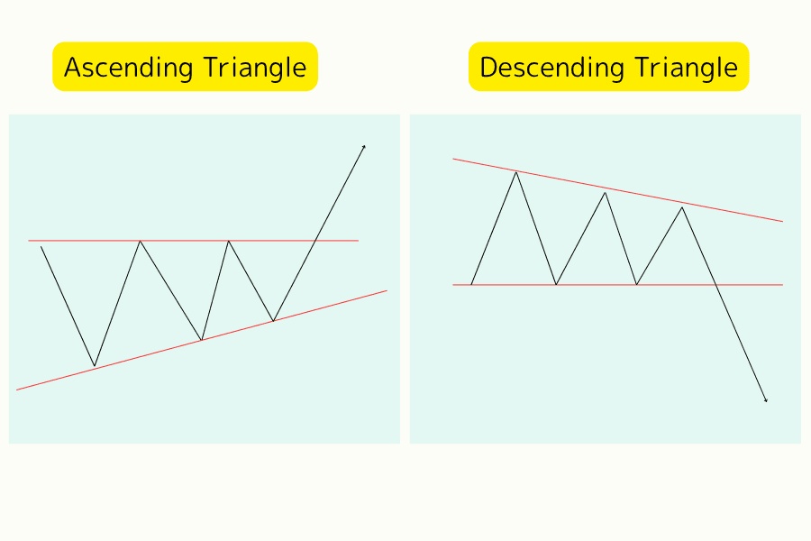 Titan FX ascending and descending triangle illustration: price breaks upward and downward respectively after convergence