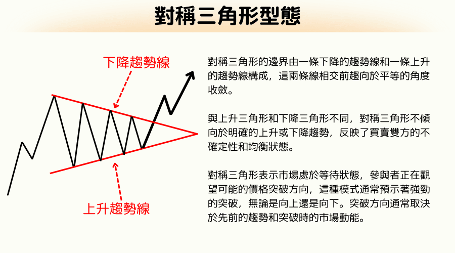 K线型态：对称三角形的交易策略