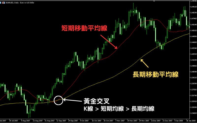 持续黄金交叉（完美排列）案例 