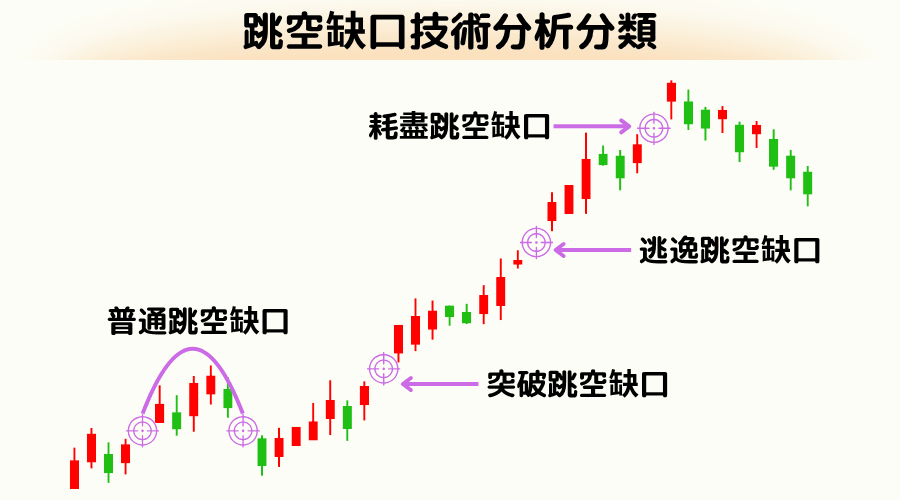  跳空缺口根据出现方向分类：普通跳空缺口、突破跳空缺口、逃逸跳空缺口、耗尽跳空缺口