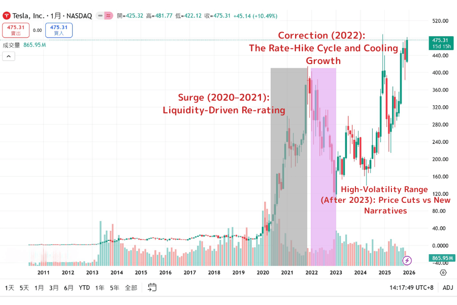 Tesla share-price history chart, marking the main growth phases and market drivers from 2011 to 2025