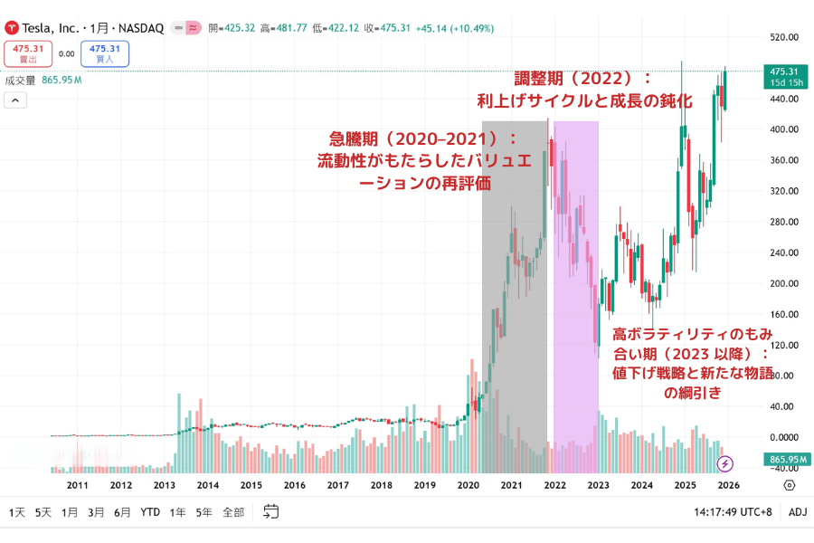 Tesla株価の推移チャート。2011年から2025年までの主要な成長フェーズと市場の推進要因を示す