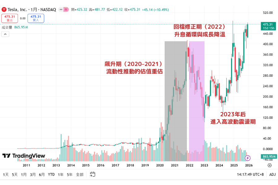 Tesla股价历史走势图，标示2011至2025期间的主要成长阶段与市场驱动因素