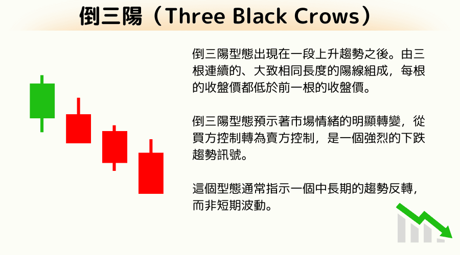 K线下跌组合型态：倒三阳型态深度分析与应用