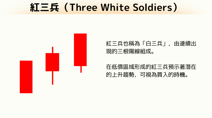 红三兵型态是什么？解读其基本型态和识别市场讯号的方法