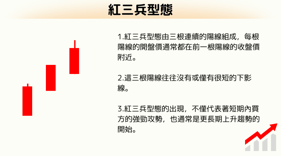 上升K線：紅三兵型態解讀