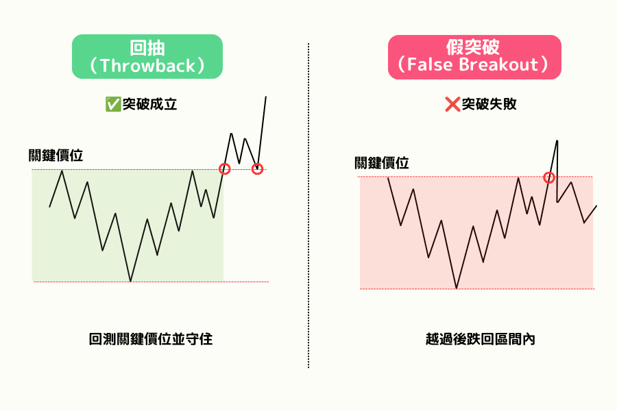 假突破与回抽的对照图:左侧为突破后回测关键价位并守住的回抽,右侧为越过后跌回区间内的假突破