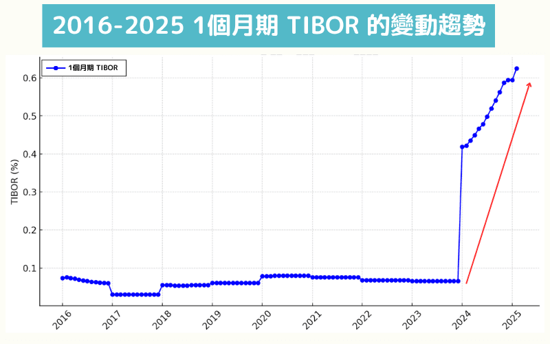 2016至2025年间1个月期TIBOR利率变动趋势图