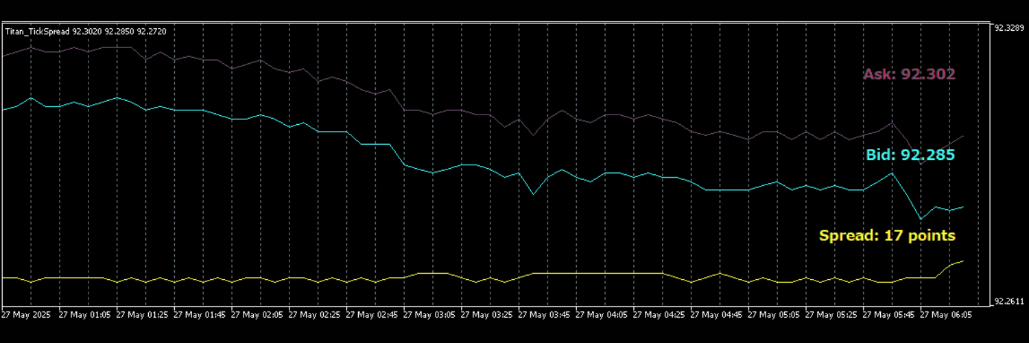 在副图显示点差与价格 Tick 的指标（Titan_TickSpread）的示意图 