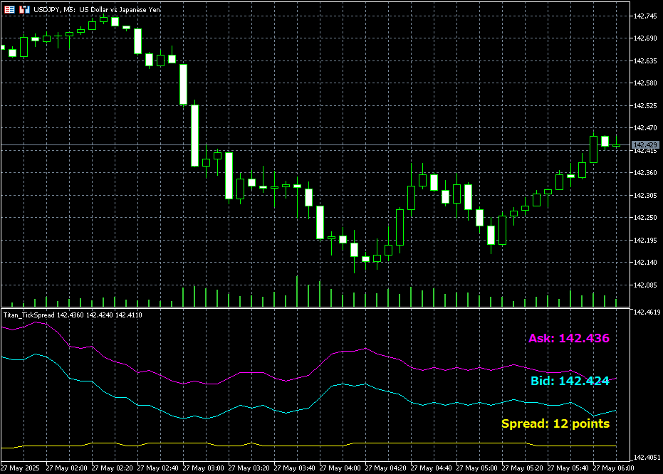 在副图显示点差与价格 Tick 的指标（Titan_TickSpread）