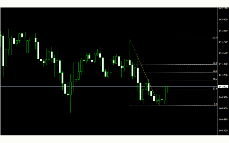 自动画出斐波那契回调线（Titan_auto_fibonacci） 