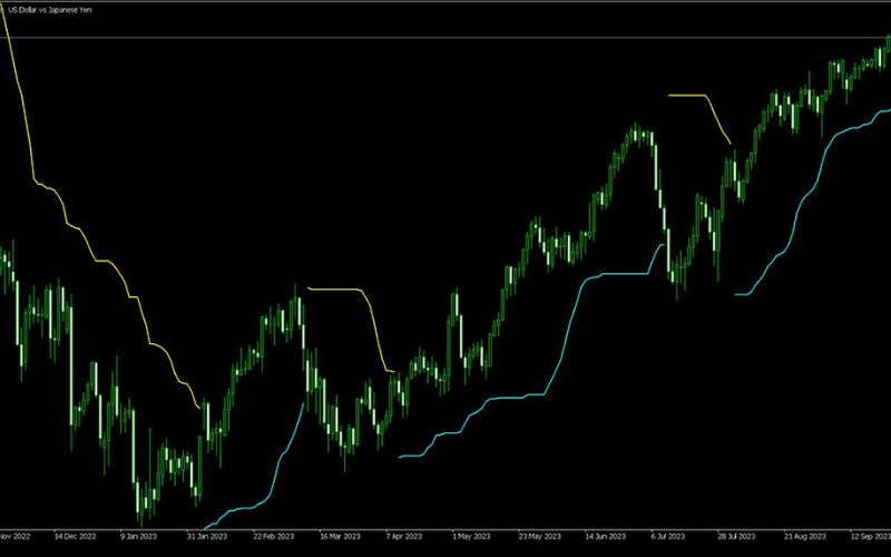 使用布林通道數值分析趨勢的指標(Titan_BB_Stop_Level)