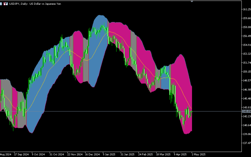 彩色布林通道視覺化指標(ColorBands)