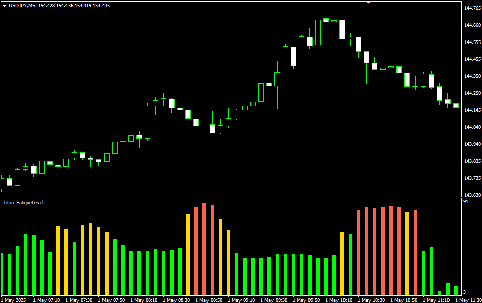 Trend Fatigue Level Indicator (Titan_FatigueLevel)