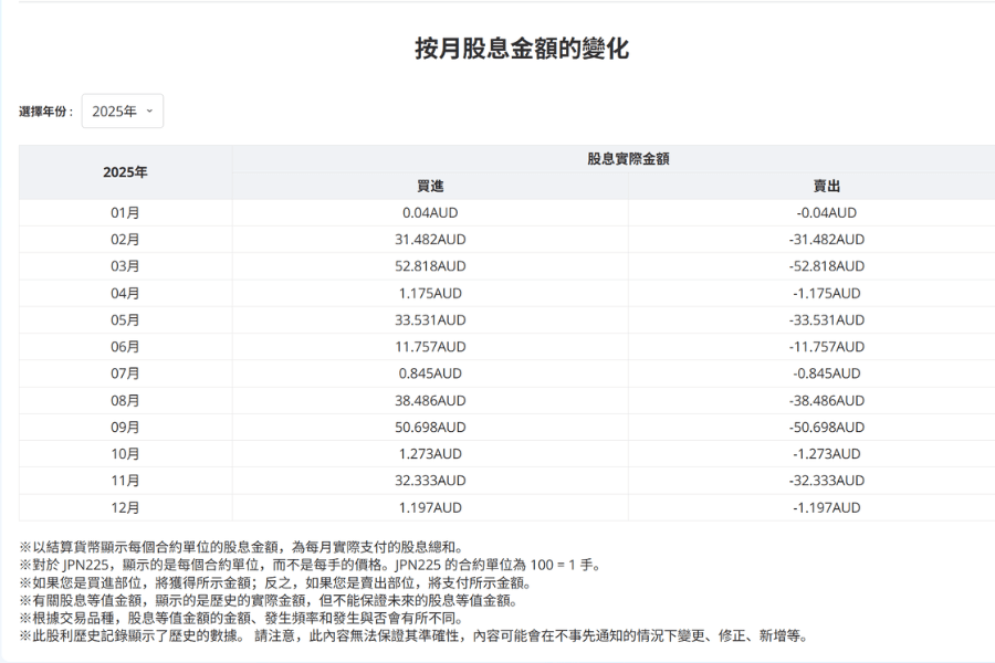Titan FX 股息历史记录界面