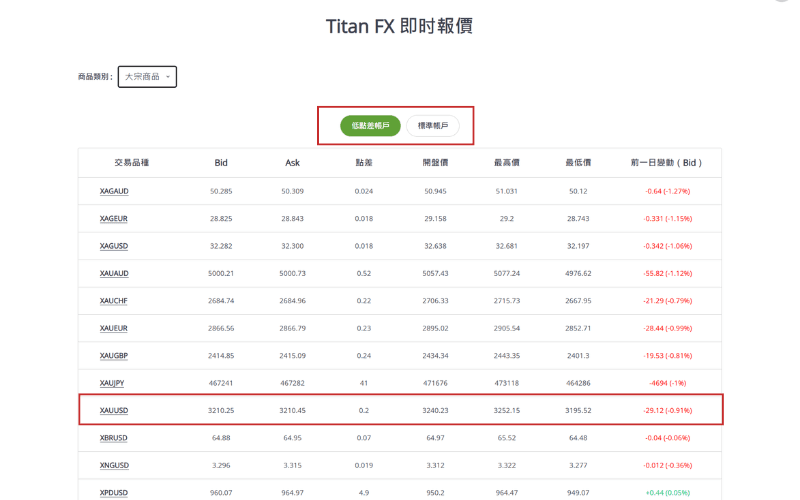 Titan FX 即时点差图
