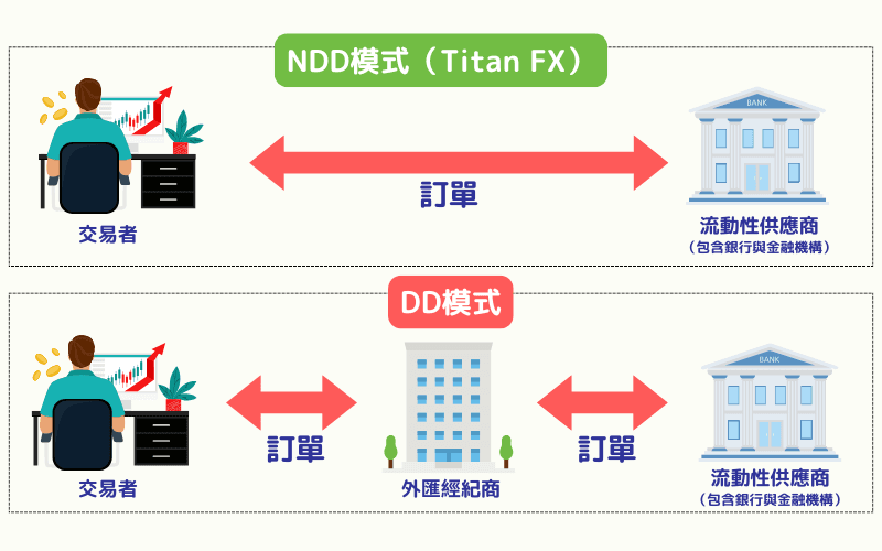 Titan FX NDD模式与DD模式比较示意图