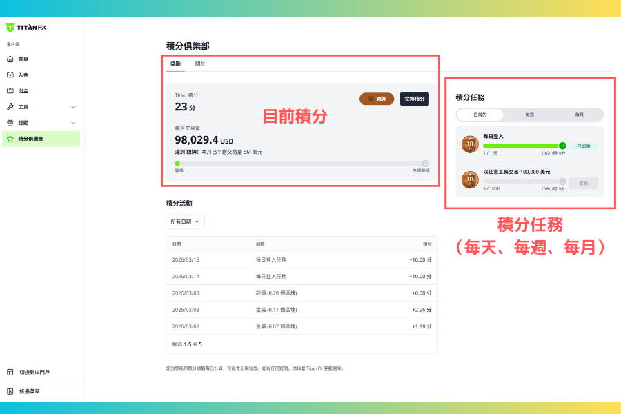Titan FX Titan Points Club 交易與任務累積積分示意圖