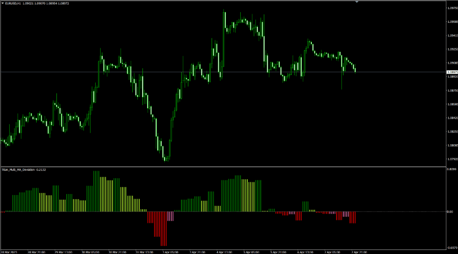 Titan FX「移动平均线偏离率」指标 