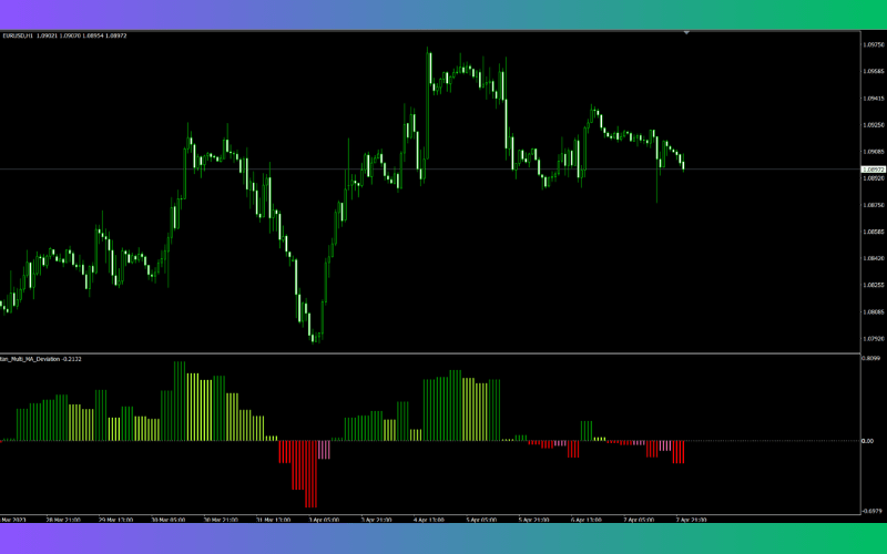 移动平均线乘离率(Titan_Multi_MA_Deviation)