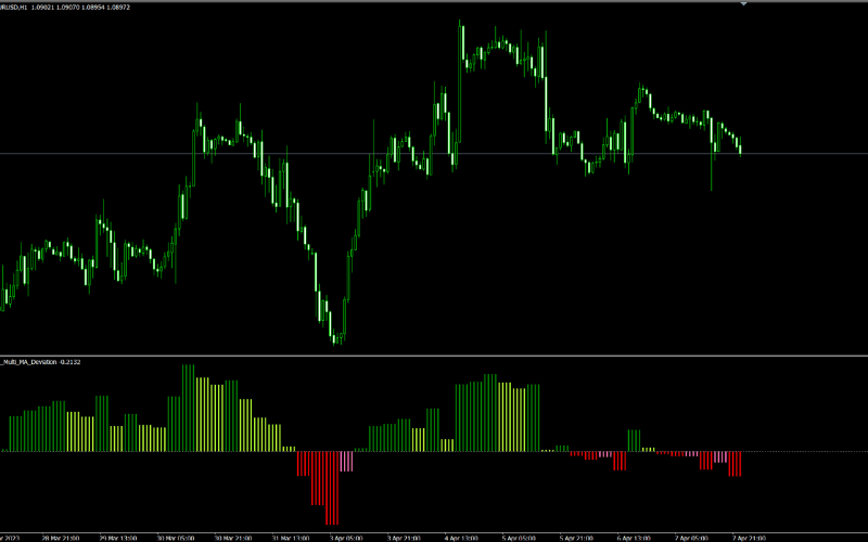 Titanfx移动平均线乖离率
