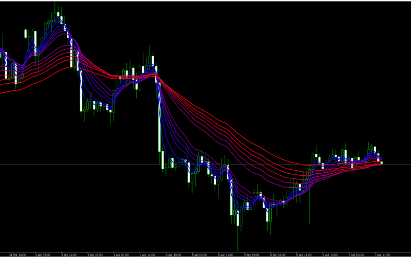 TitanFX顾比复合移动平均线指标 