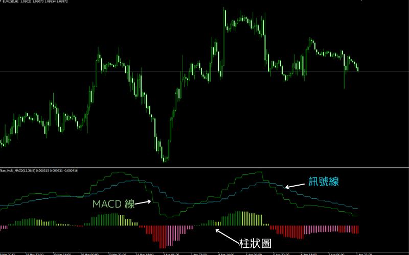 在MT4/MT5上显示MACD 线、讯号线与柱状图的方法