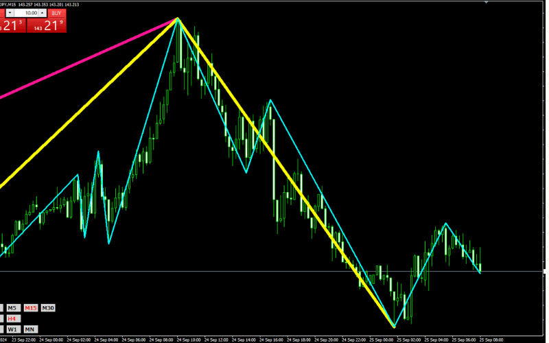 可同時顯示多條ZigZag的指標（Titan_Set_Timeframe_ZigZag） 