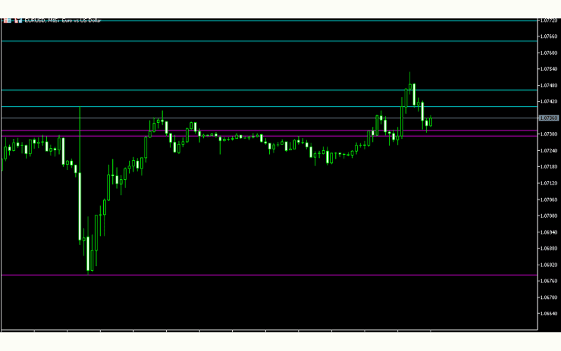 显示候补支撑线及阻力线的指标(Titan_SR_line)
