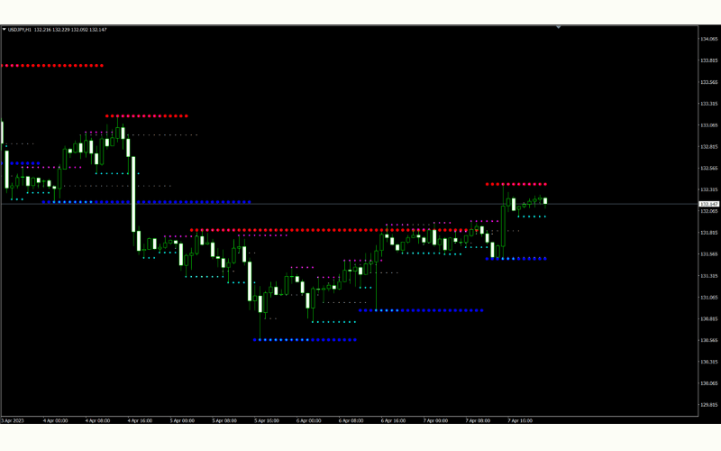 显示多周期支撑线及阻力线(Titan_Support_Resistance)