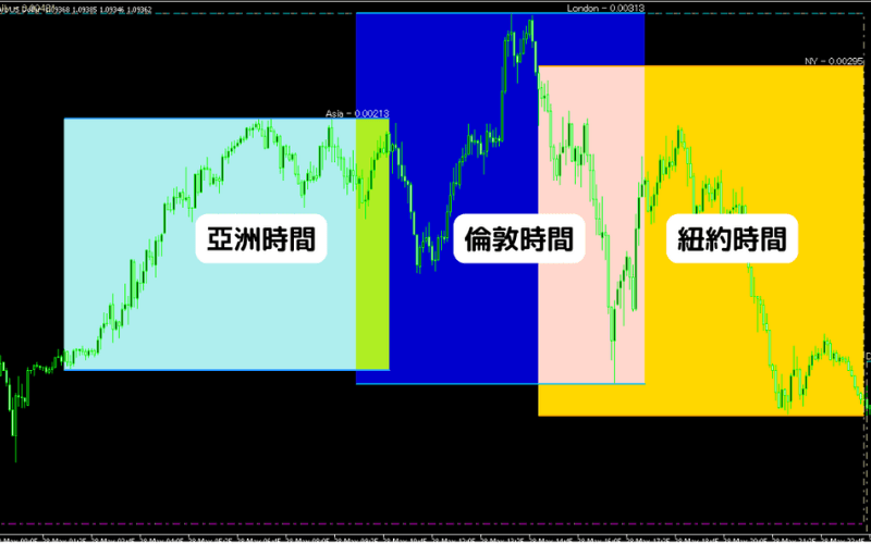Titan_Time_Range外匯交易時段指標：亞洲、倫敦、紐約時段切換區間示意圖