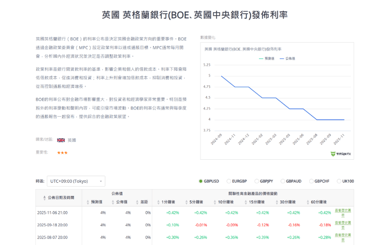 Titan FX 经济指标数据显示英格兰银行（BOE）利率决议与历史利率变化图表