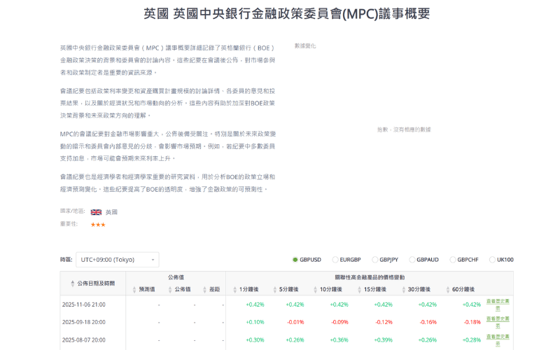 Titan FX 经济指标数据显示英格兰银行（BOE）金融政策会议纪要与市场反应