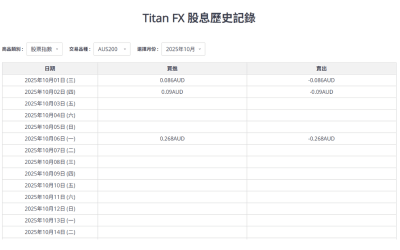 Titan FX 股息日历:美股、国际指数