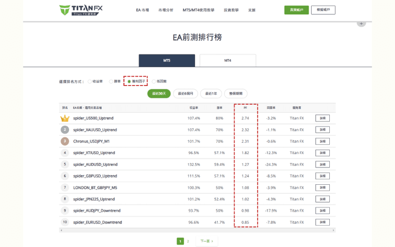 Titan FX EA 系统以获利因子（PF）排序的排行榜页面截图