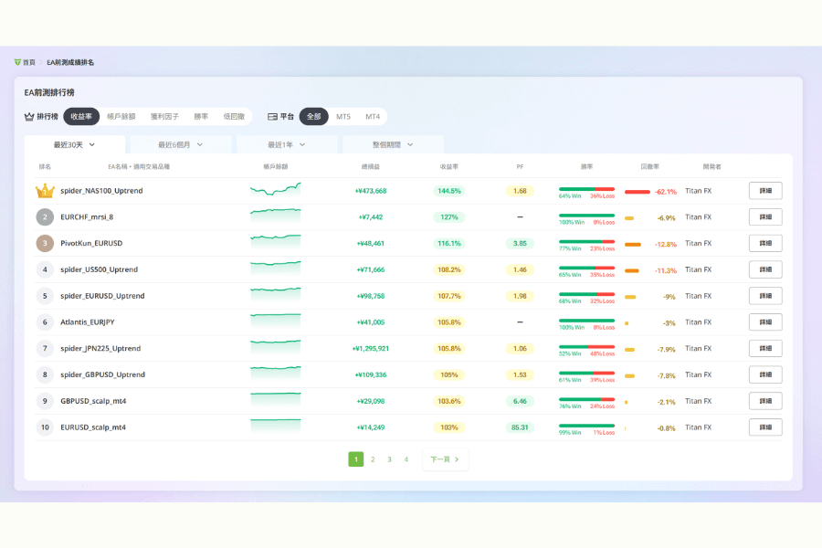 Titan FX EA前測排名頁面顯示不同自動交易策略的收益與回撤數據