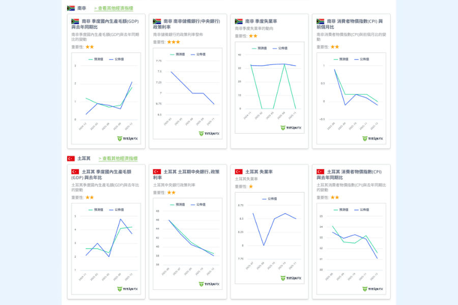 TitanFX Research 经济日历中的新兴市场相关指标
