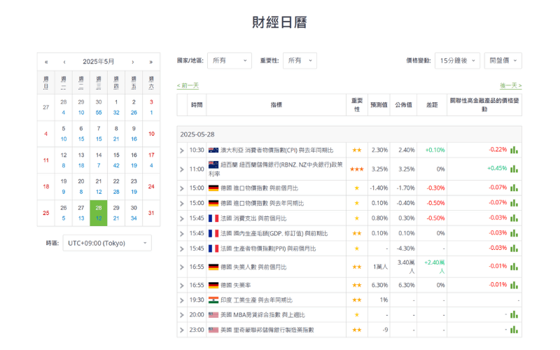 各國國家和地區即時經濟日曆 