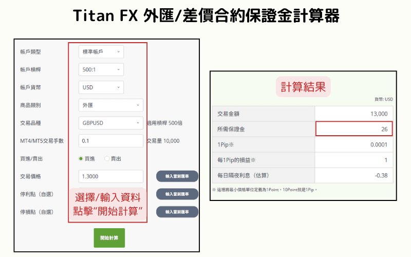 Titan FX 外汇与差价合约保证金计算器示范图，显示输入杠杆、账户类型与交易品种后的保证金计算结果