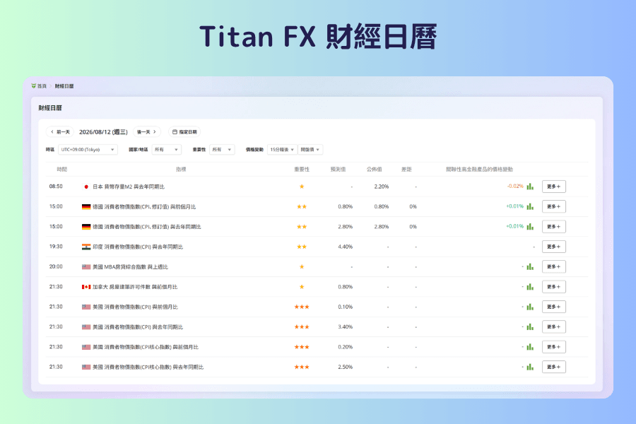 Titan FX 财经日历：按日期显示各国指标的重要性、预测值、公布值与关联金融产品的价格变动