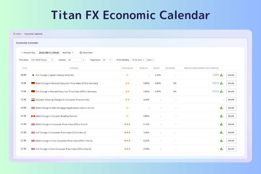 Titan FX Economic Calendar: daily view of each country's indicators with importance, forecast, actual, and related instruments' price volatility